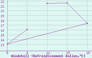 Courbe du refroidissement olien pour Ohrid-Aerodrome