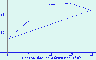 Courbe de tempratures pour Siirt