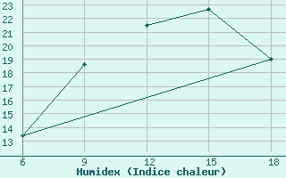 Courbe de l'humidex pour Kirklareli