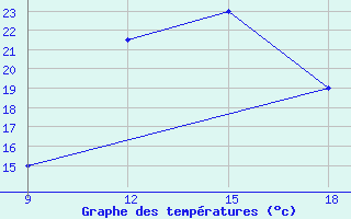 Courbe de tempratures pour Benwlid