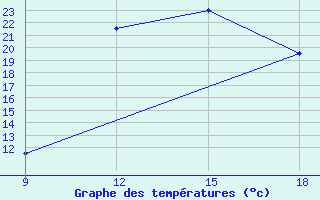 Courbe de tempratures pour Gariat El-Sharghia