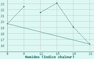 Courbe de l'humidex pour Vlore