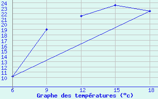 Courbe de tempratures pour Mecheria