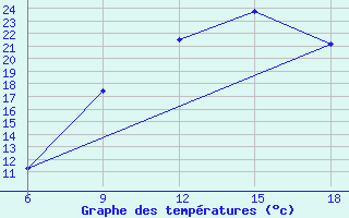 Courbe de tempratures pour Bordj Bou Arreridj