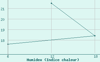 Courbe de l'humidex pour Dellys