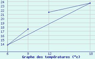 Courbe de tempratures pour Verdal-Reppe