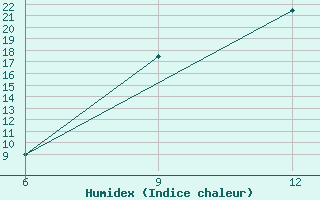 Courbe de l'humidex pour Hon