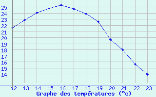 Courbe de tempratures pour Saint-Julien-en-Quint (26)