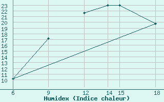 Courbe de l'humidex pour Monte Argentario