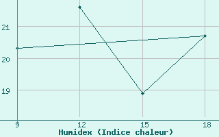 Courbe de l'humidex pour Tenes