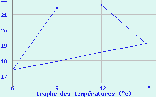 Courbe de tempratures pour Chipinge