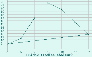 Courbe de l'humidex pour Strumica