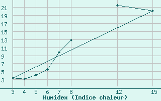 Courbe de l'humidex pour Banja Luka