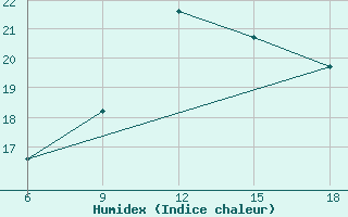 Courbe de l'humidex pour Saida