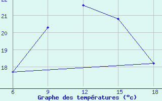 Courbe de tempratures pour Beni-Saf