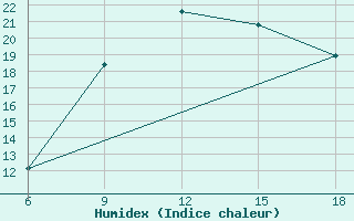 Courbe de l'humidex pour Dellys