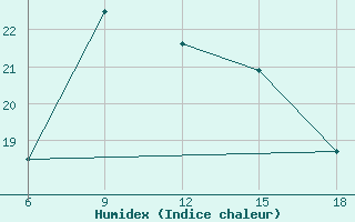 Courbe de l'humidex pour Skikda