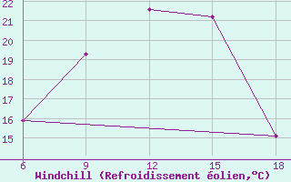 Courbe du refroidissement olien pour Ras Sedr