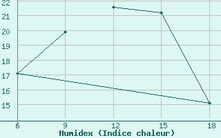 Courbe de l'humidex pour Ras Sedr