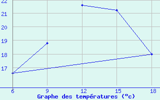 Courbe de tempratures pour Bonifati