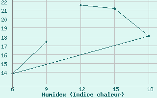 Courbe de l'humidex pour Beni-Saf