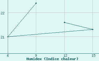 Courbe de l'humidex pour Kythira