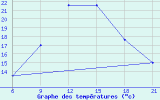 Courbe de tempratures pour Topolcani-Pgc