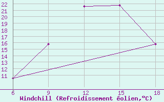 Courbe du refroidissement olien pour Soria (Esp)