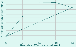 Courbe de l'humidex pour Saida