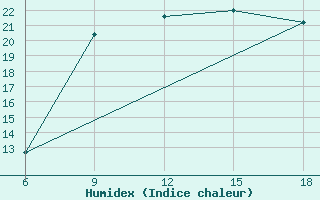 Courbe de l'humidex pour Ghazaouet