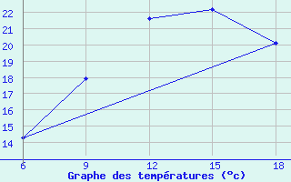 Courbe de tempratures pour Relizane