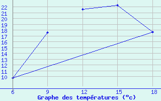 Courbe de tempratures pour Miliana