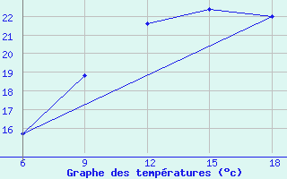 Courbe de tempratures pour Beni-Saf