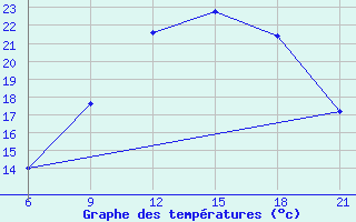 Courbe de tempratures pour Vlore