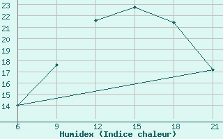 Courbe de l'humidex pour Vlore