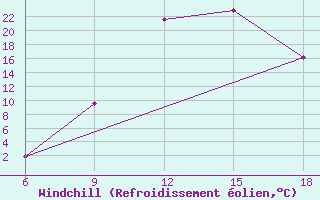 Courbe du refroidissement olien pour Sidi Bel Abbes