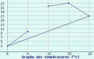 Courbe de tempratures pour Sidi Bel Abbes