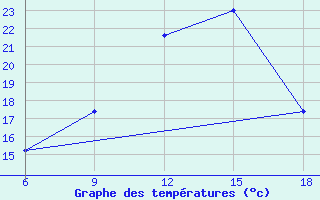 Courbe de tempratures pour M. Calamita