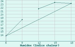 Courbe de l'humidex pour Ksar Chellala