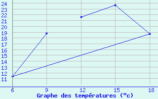 Courbe de tempratures pour Miliana