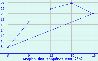 Courbe de tempratures pour Soria (Esp)