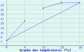 Courbe de tempratures pour Soria (Esp)