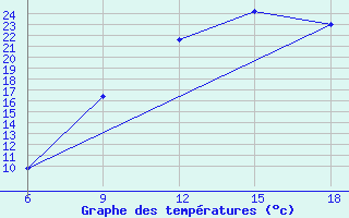 Courbe de tempratures pour Burgos (Esp)