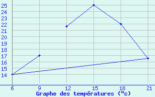 Courbe de tempratures pour Elbasan