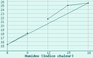 Courbe de l'humidex pour Burgos (Esp)