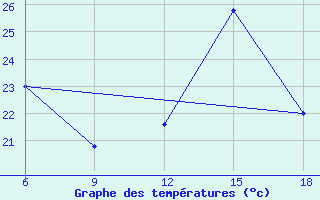 Courbe de tempratures pour Bilbao (Esp)