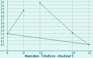 Courbe de l'humidex pour Basel Assad International Airport