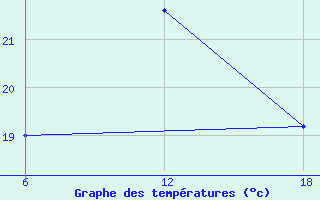 Courbe de tempratures pour Capo Frasca