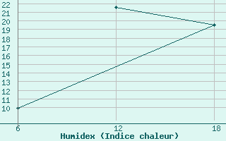 Courbe de l'humidex pour Dellys