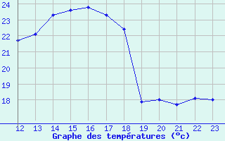 Courbe de tempratures pour Caravaca Fuentes del Marqus